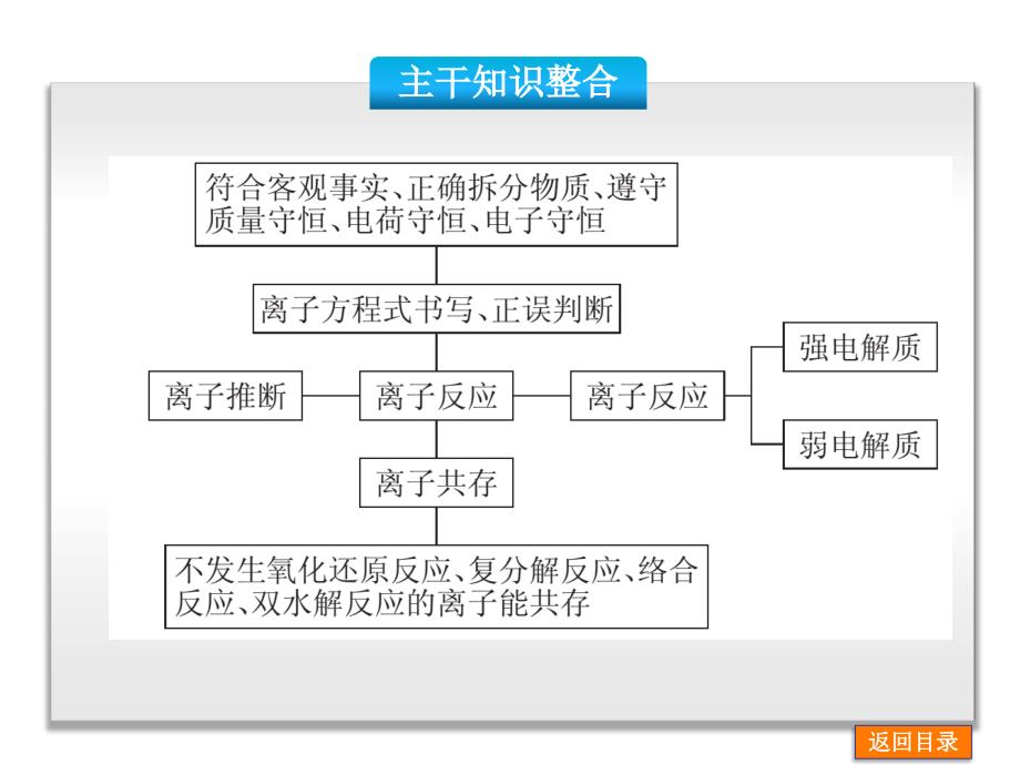 二轮精品2014届高考化学二轮基本概念和原理复习权威课件全国卷地区专用9份打包 二轮精品 2014届高考化学二轮基本概念 复习权威课件全国卷地区专用 专题四 离子反应含13年高考题58张_第2页