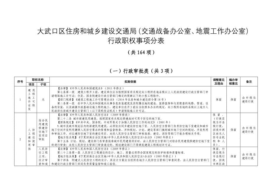 大武口区住房和城乡建设交通局(交通战备办公室、地震工作_第1页