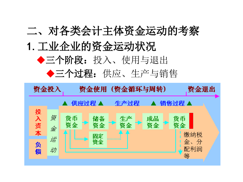 【新编】会计要素与会计等式培训课件_第4页