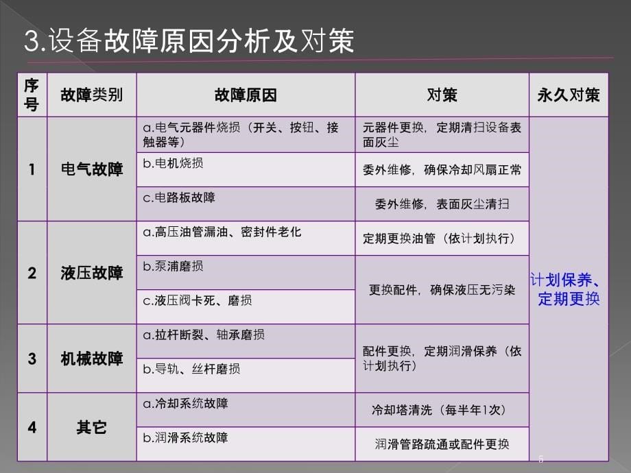 设备故障统计及分析ppt课件.pptx_第5页