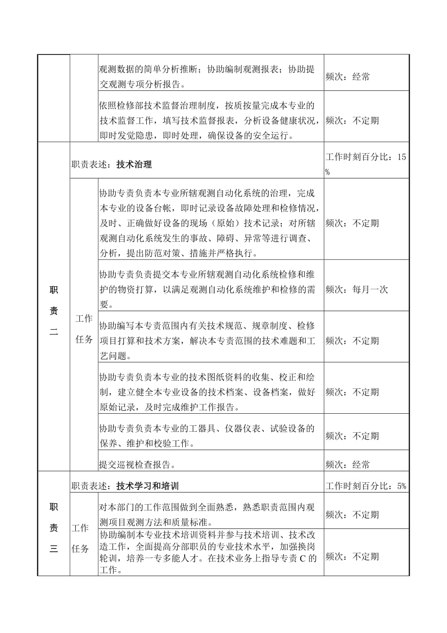 检修部岗位说明汇编20_第2页