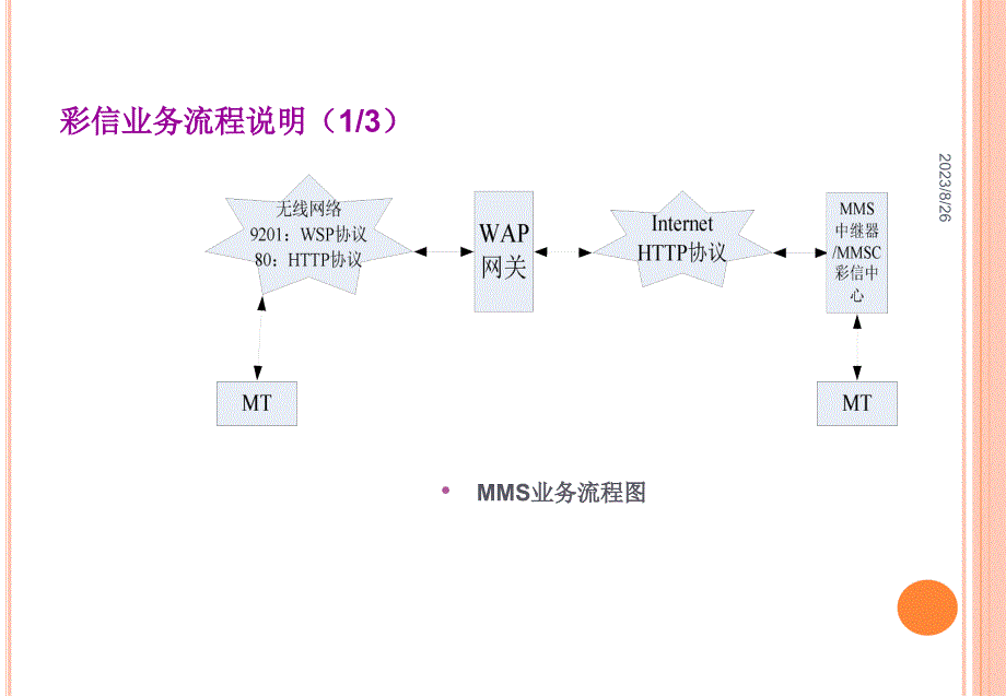 Wireshark分析MMS传输LOG_第3页