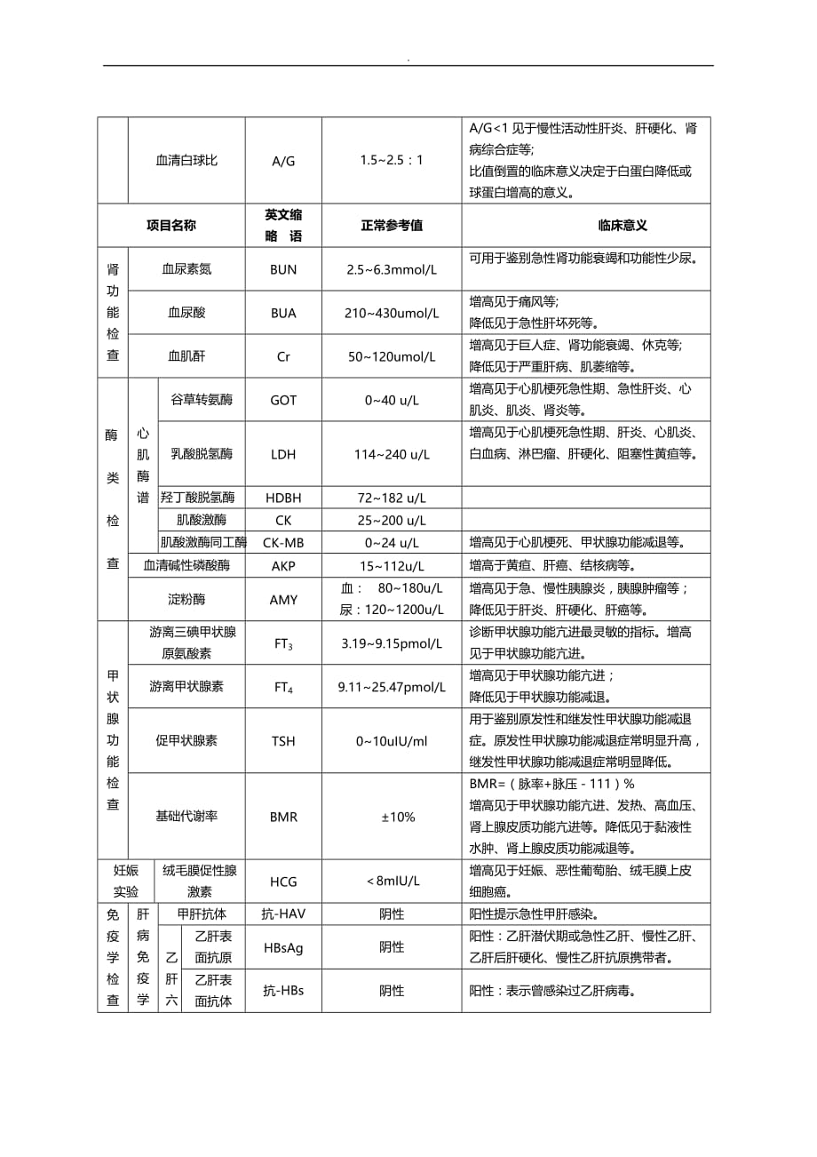 医院临床-常用检验正常值意义_第4页