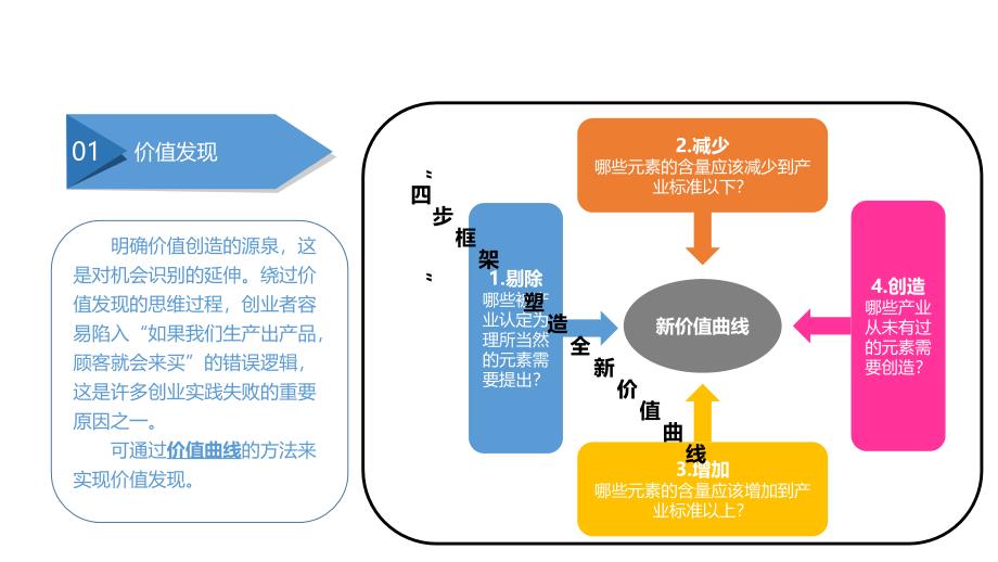 刘志阳创业画布全套配套课件 创业画布7 商业模式_第4页