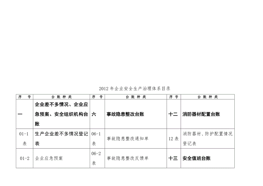 安全生产管理台账(DOC 70页)_第2页