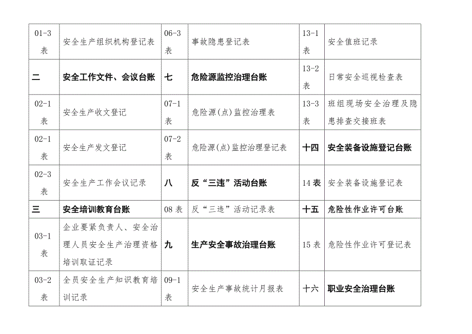 安全生产管理台账(DOC 70页)_第3页