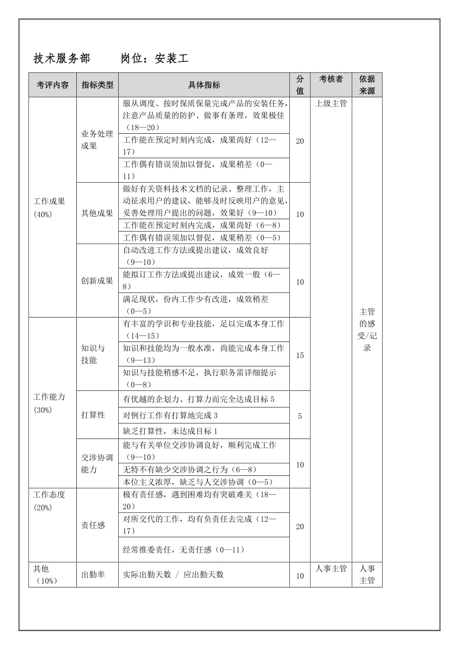 技术服务部安装工表_第1页