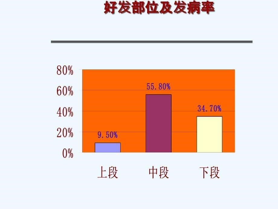 食道癌根治术的护理查房_第5页