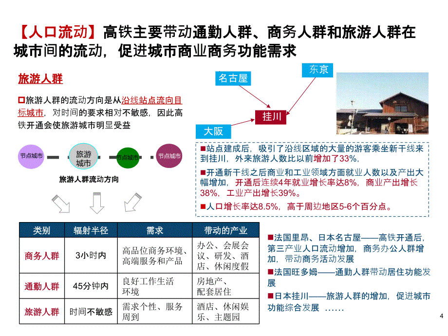 高铁对区域影响分析ppt课件.ppt_第4页