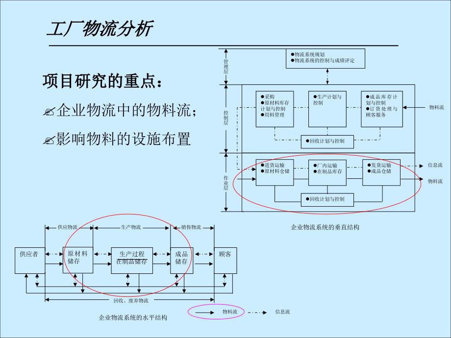 【精编】工厂物流分析教材_第1页