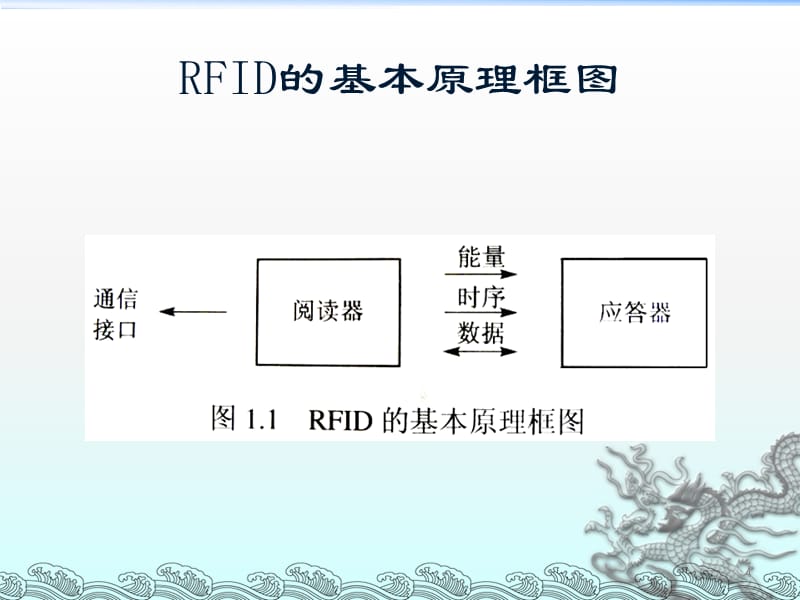 射频识别RFID原理与应用ppt课件.ppt_第4页