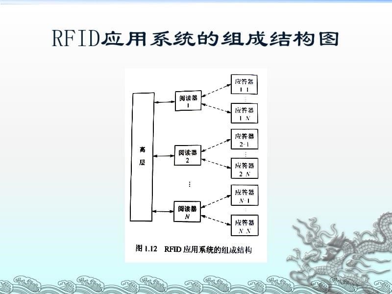 射频识别RFID原理与应用ppt课件.ppt_第5页