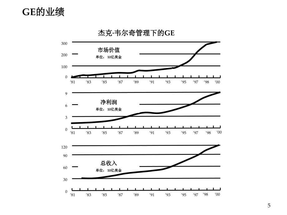 【新编】GE管理方法在中国企业中的应用教材_第5页