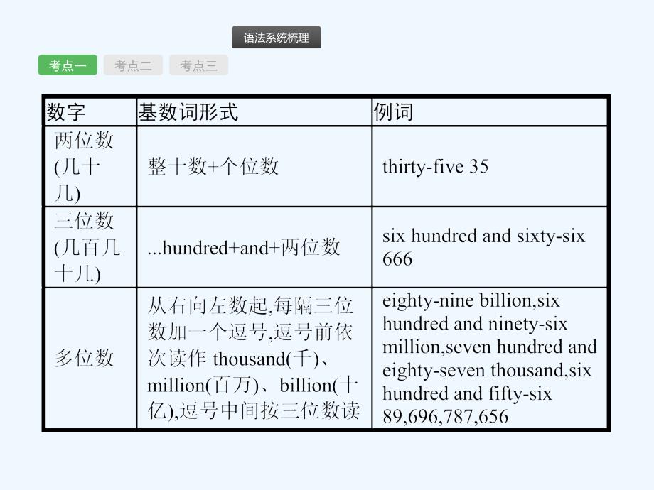 中考英语总复习优化设计第二部分语法专项突破专题四数词课件人教新目标版_第3页