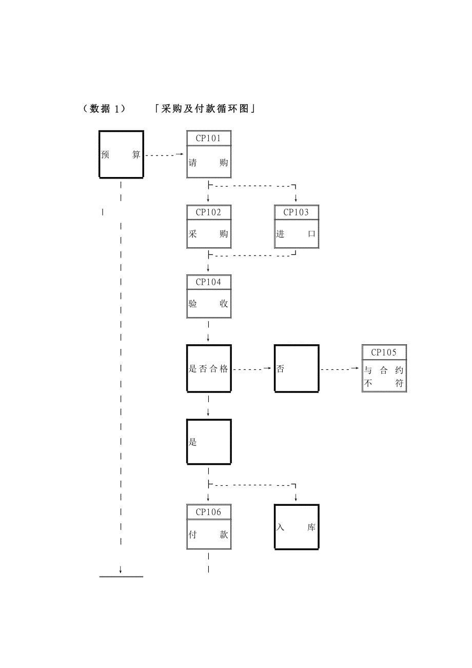 （收款付款管理）內部控制制度(采购及付款循环)_第5页