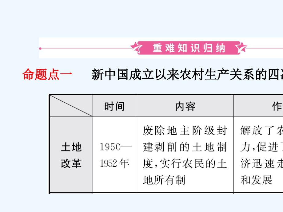 山东省德州市中考历史总复习第三部分中国现代史第十四单元中国特色社会主义道路课件_第2页