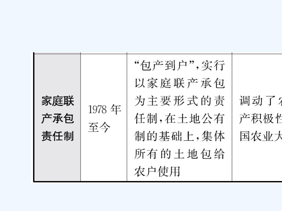 山东省德州市中考历史总复习第三部分中国现代史第十四单元中国特色社会主义道路课件_第4页