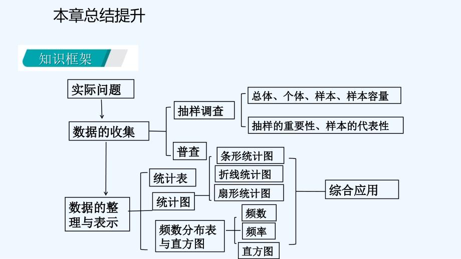 八年级数学下册第十八章数据的收集与整理本章总结提升课件新版冀教版_第3页