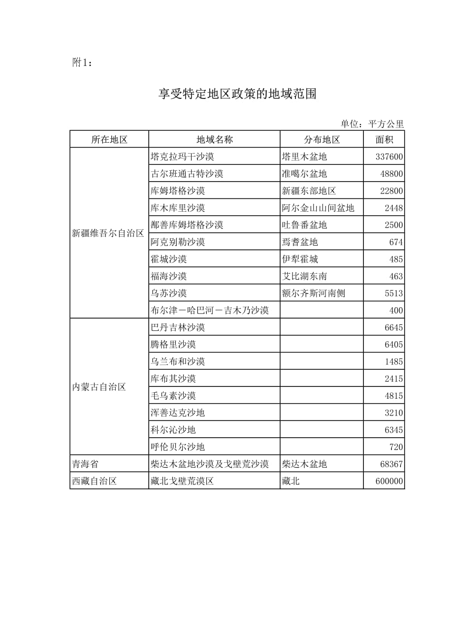 享受我国陆上特定地区开采石油（天然气）进口物资税收政策的地域范围2020.pdf_第1页