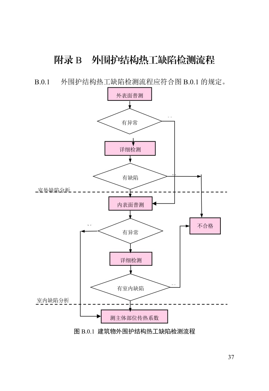 外围护结构热工缺陷检测流程_第1页