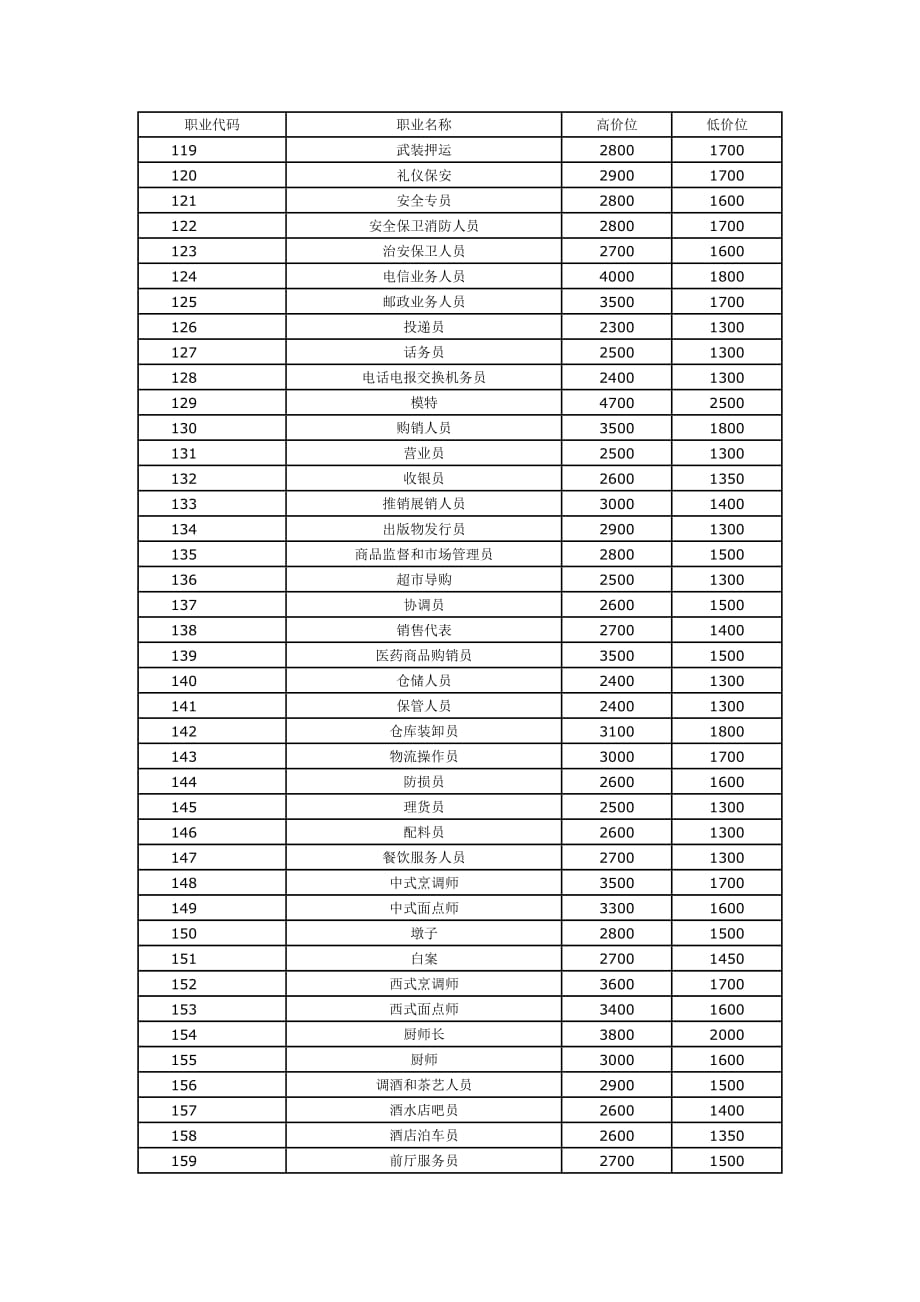 2012重庆主城区人力资源工资指导价_第4页