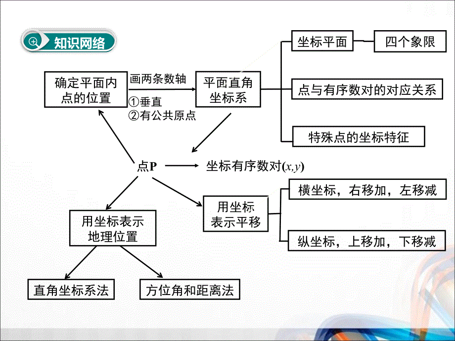 人教版七年级数学下册全册第七章 平面直角坐标系《小结与复习》PPT课件_第2页