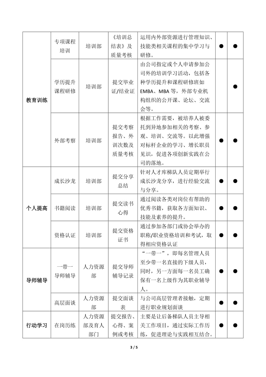 XX集团管理人才梯队培养方案_第3页