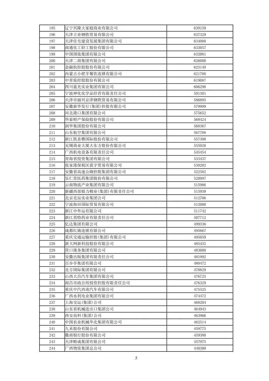 （售后服务）中国服务业企业强榜单_第5页