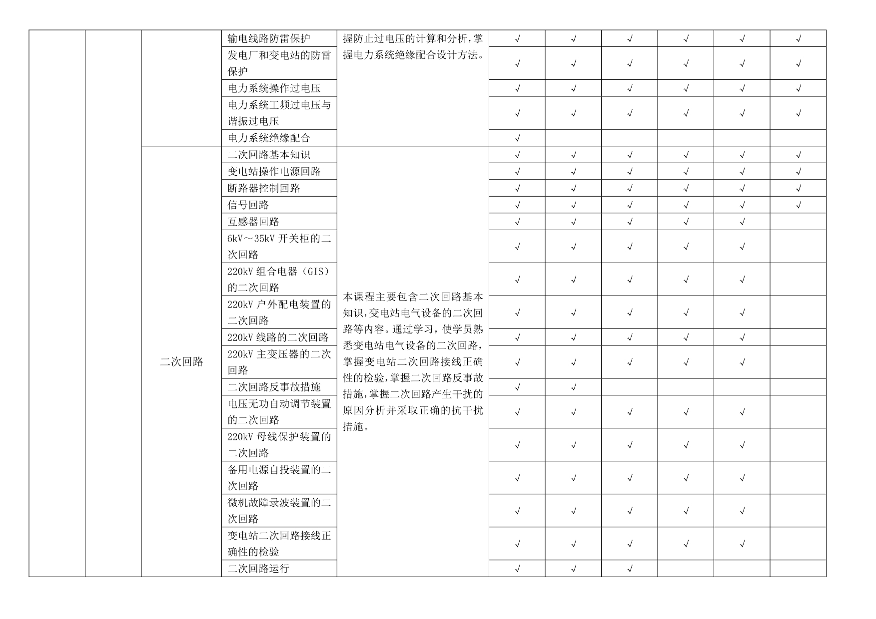 （培训管理套表）变电运维(V及以下)专业岗位能力培训课程表_第5页