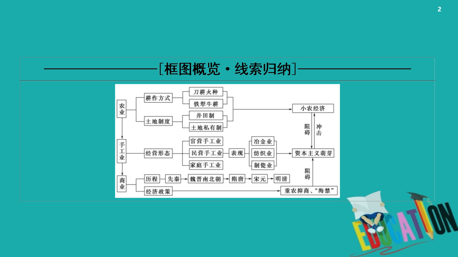 2021版高考历史一轮复习课件：模块2第6单元古代中国经济的基本结构与特点第12讲精耕细作的传统农业和享誉世界的手工业_第2页