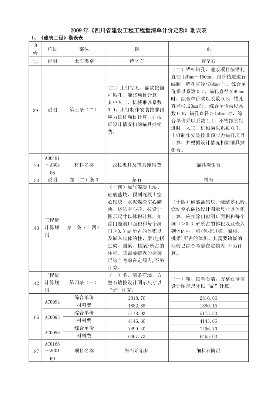 2009清单计价定额勘误表_第1页