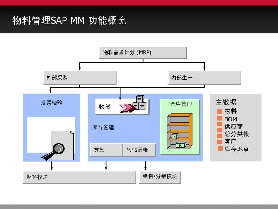 SAP_WM标准功能介绍_ZH_第5页