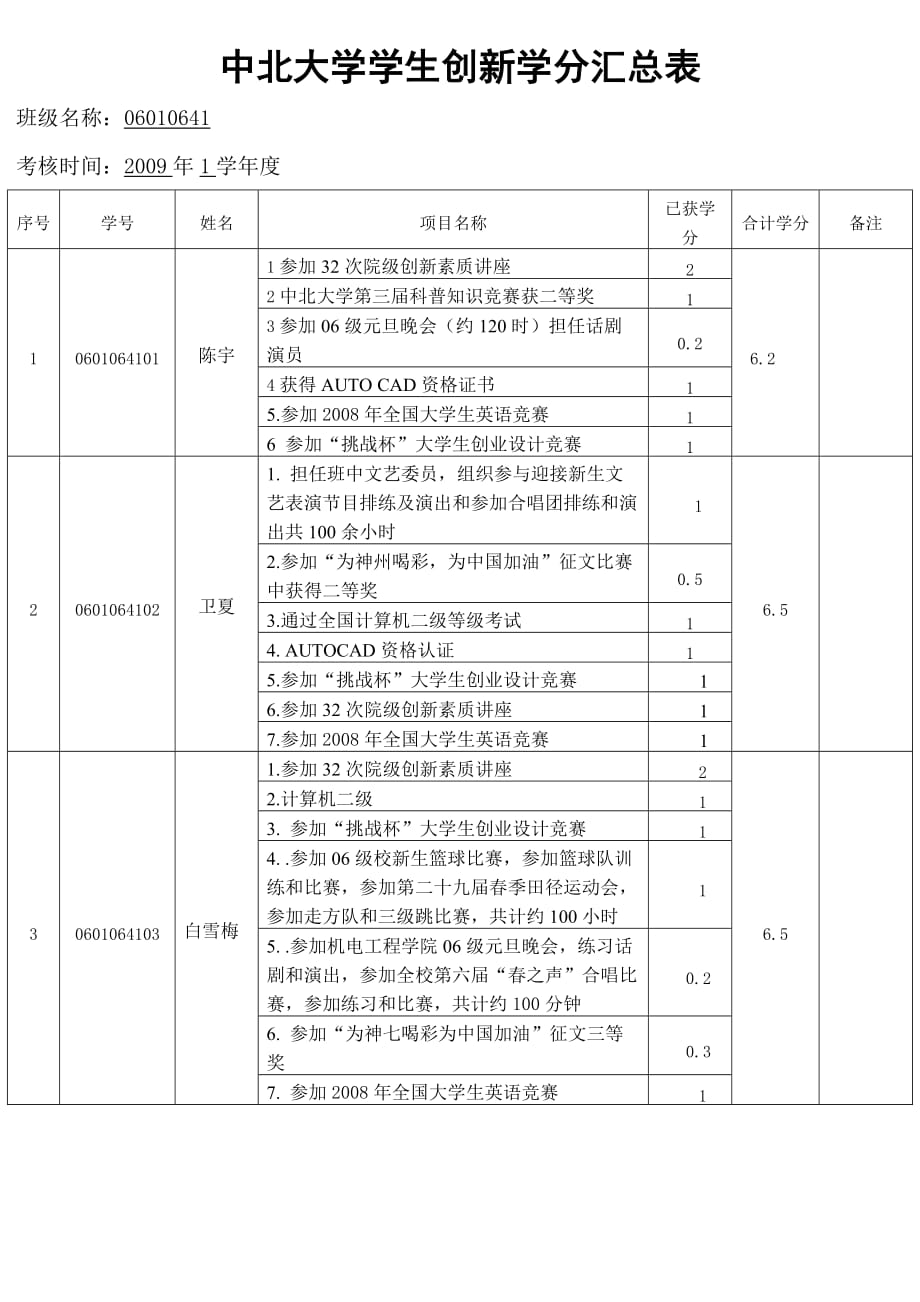 （创新管理）中北大学学生创新学分汇总表_第1页