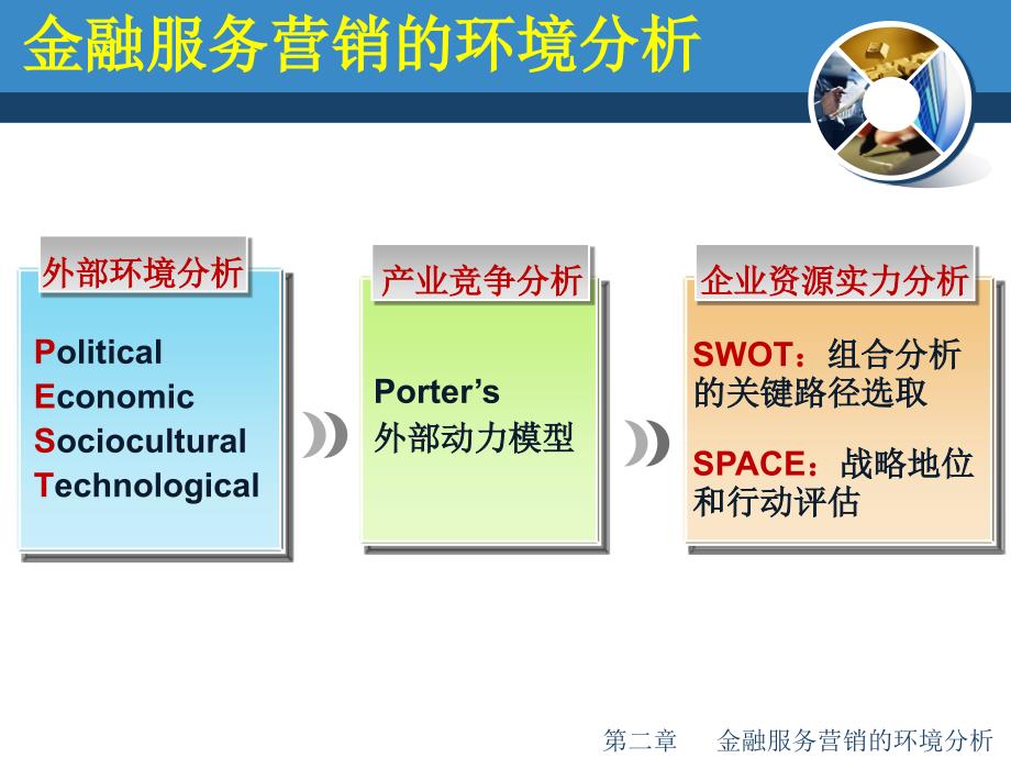 金融服务营销的环境分析.ppt_第1页