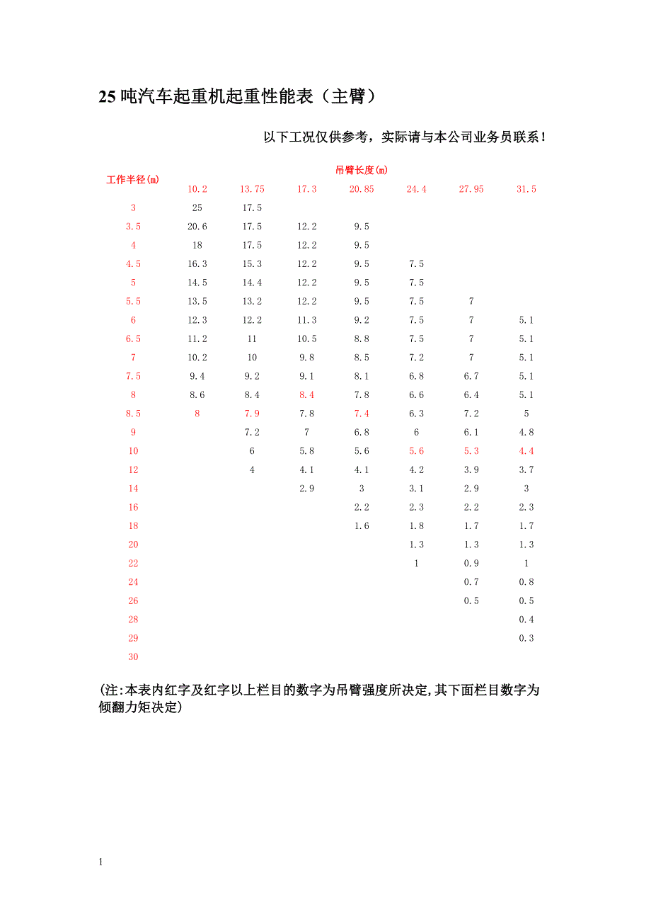 8--500吨汽车吊性能参数表-secret培训讲学_第4页