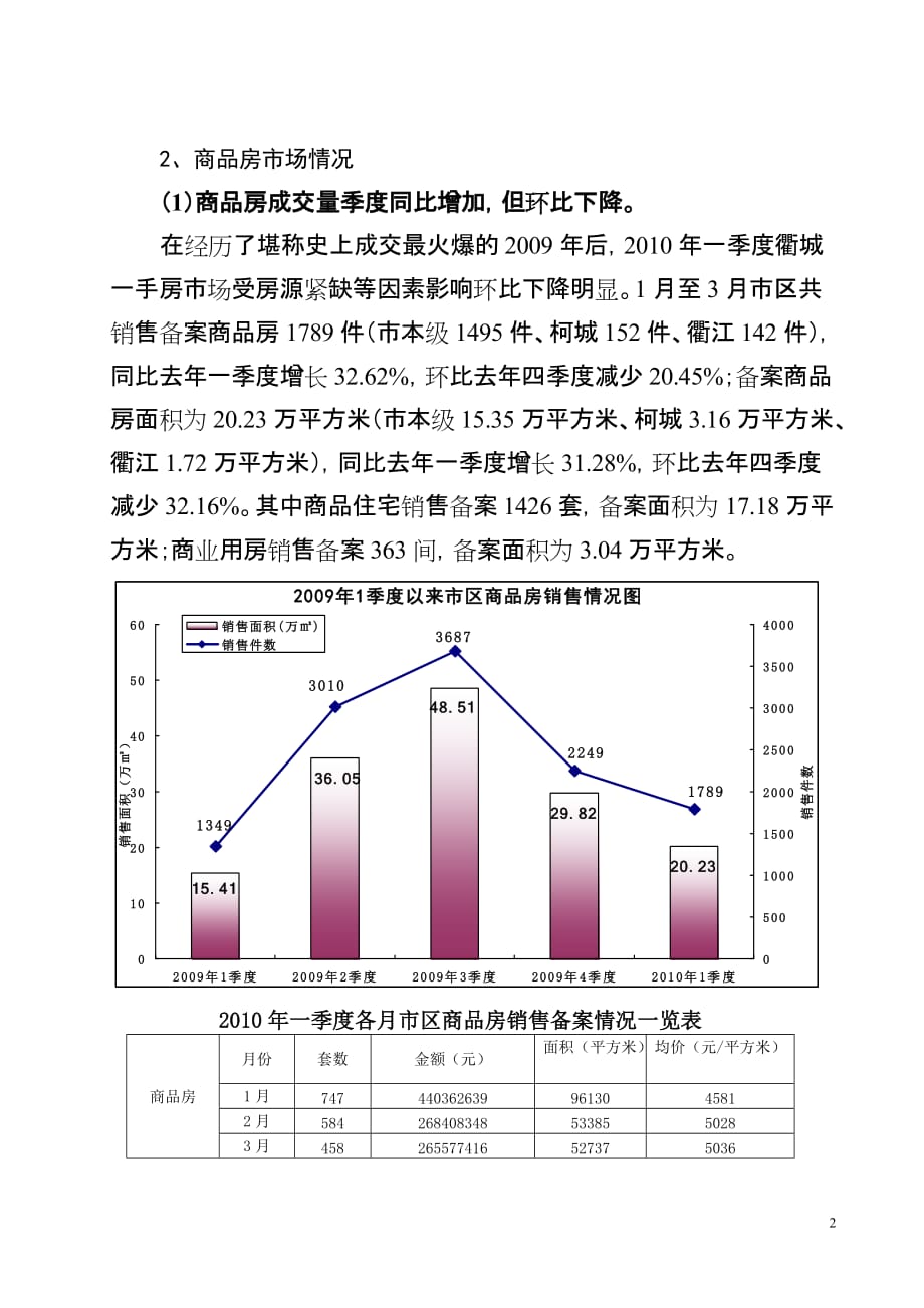 （市场分析）年一季度衢州市区房地产市场形势分析(客户版本)_第2页