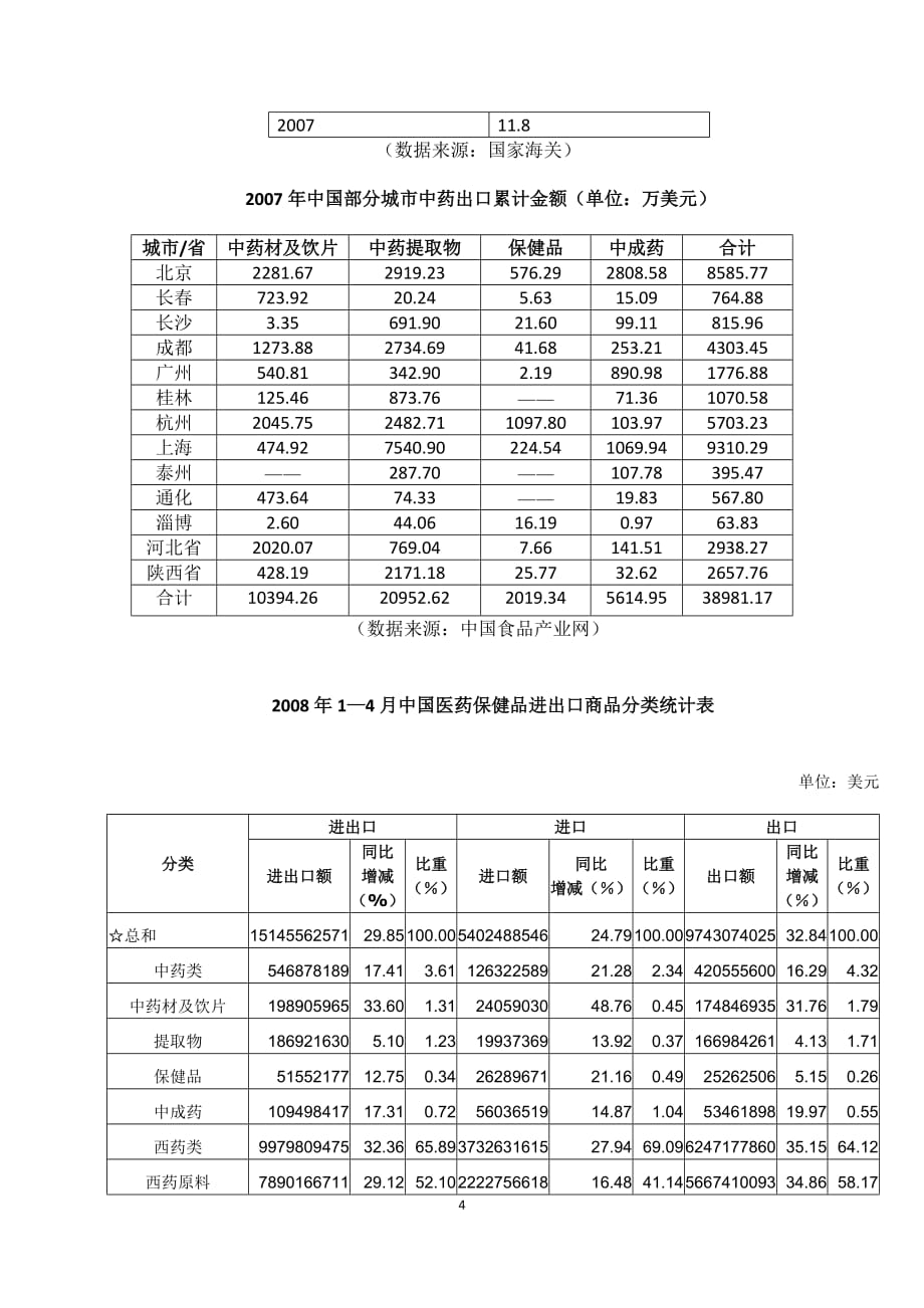 （市场分析）国内外中药市场分析摘要_第4页