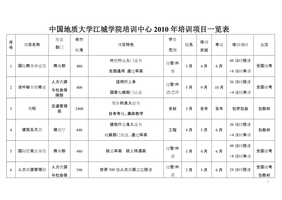 （培训管理套表）中国地质大学江城学院年培训项目一览表_第1页