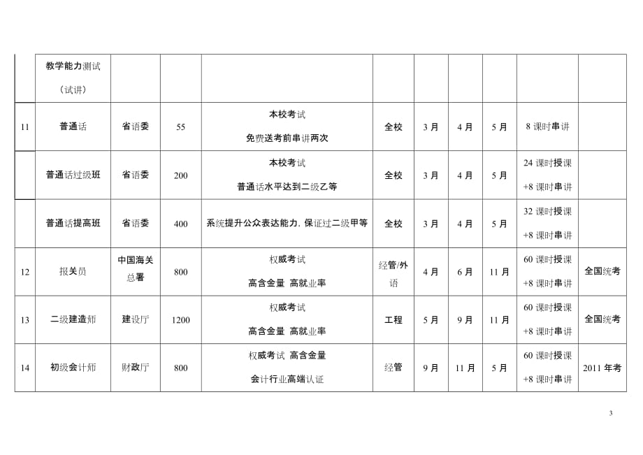 （培训管理套表）中国地质大学江城学院年培训项目一览表_第3页