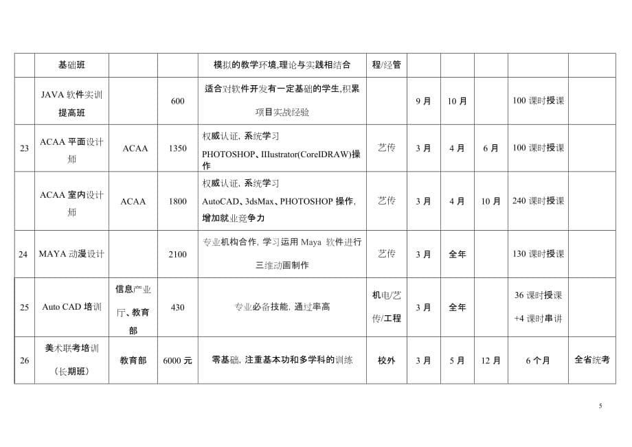 （培训管理套表）中国地质大学江城学院年培训项目一览表_第5页