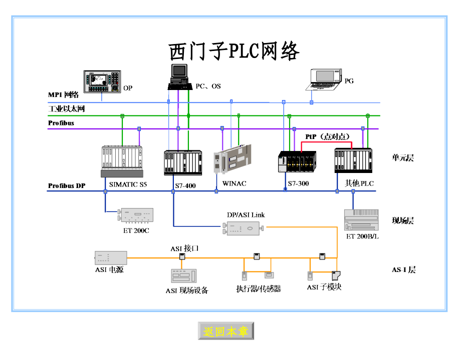 西门子PLC网络.ppt_第2页