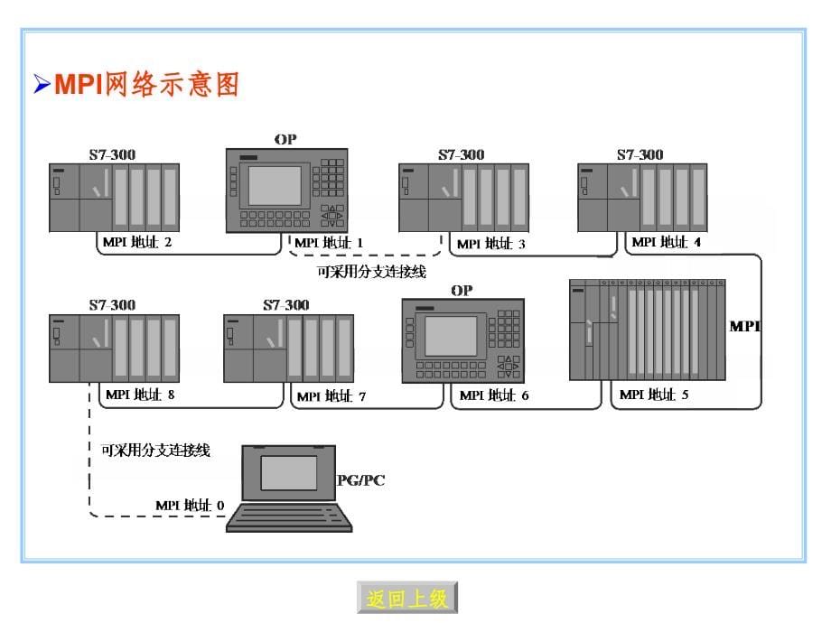 西门子PLC网络.ppt_第5页