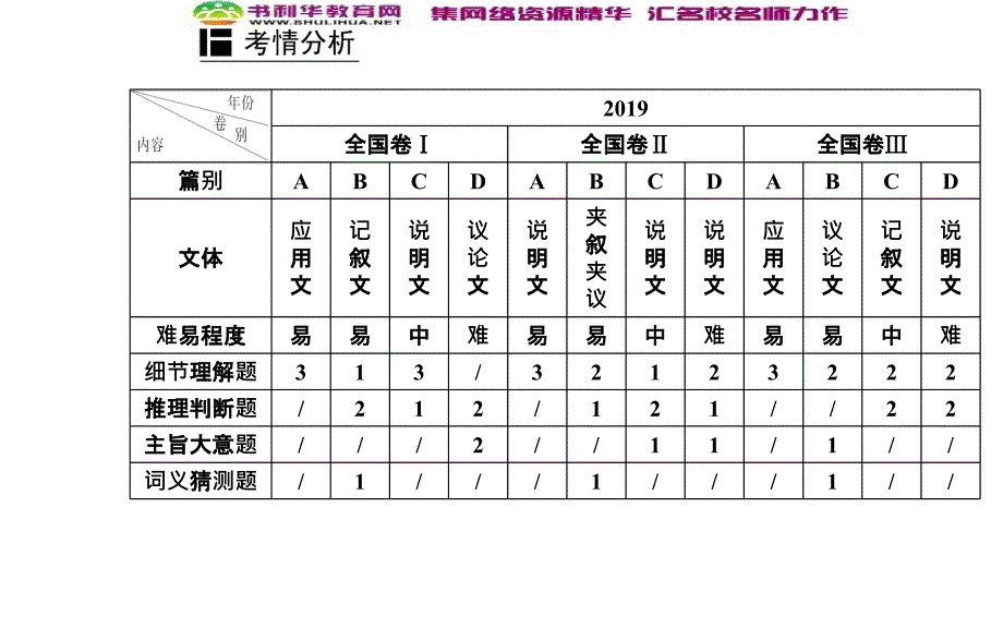 2020届英语高考二轮专题复习课件：第一部分 专题一第一节 细节理解题_第2页