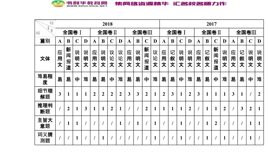 2020届英语高考二轮专题复习课件：第一部分 专题一第一节 细节理解题_第3页