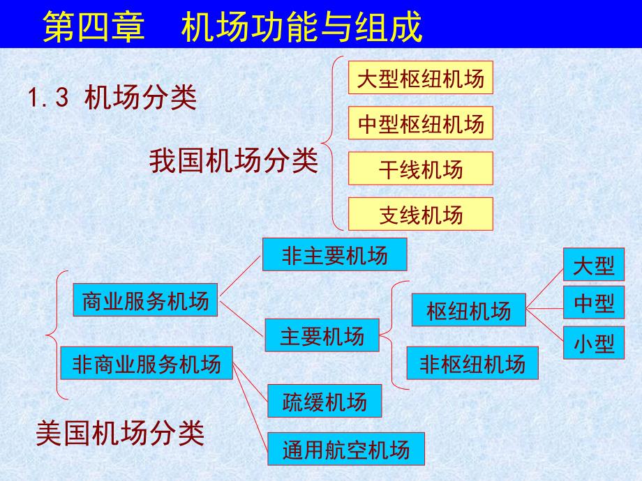 机场建筑与规划完整版本.ppt_第3页