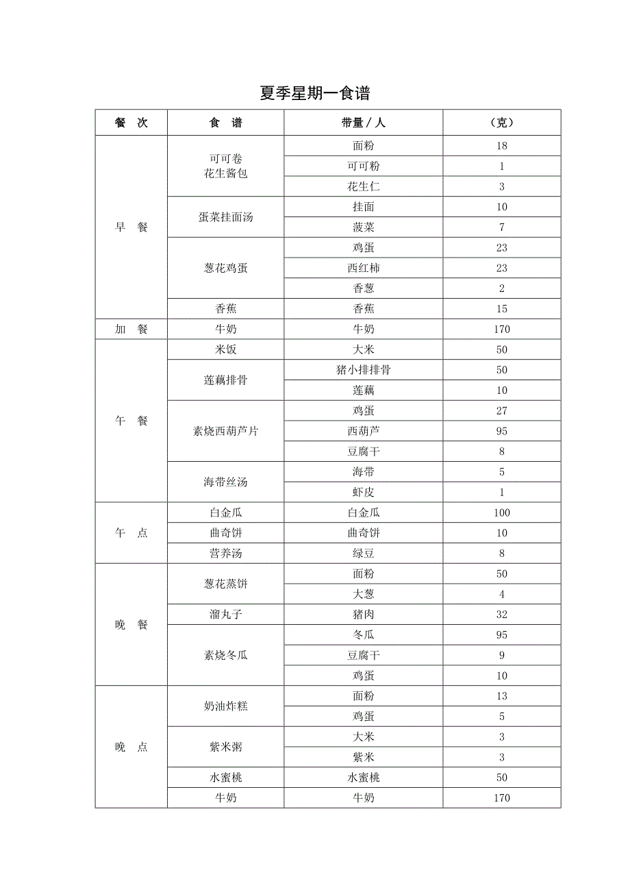 家教机构幼儿园夏季星期一食谱_第1页