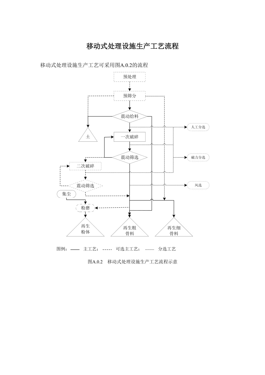 建筑垃圾移动式处理设施生产工艺流程_第1页