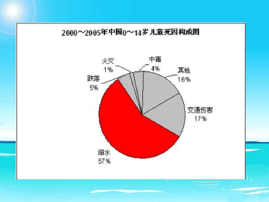 防溺水安全教育主题班会ppt整理版.ppt_第3页