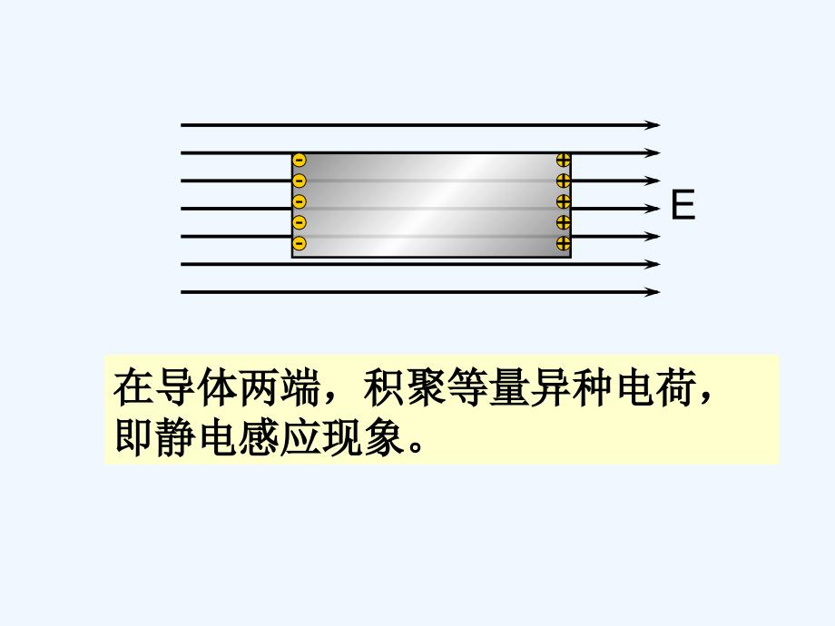 黑龙江省虎林市高级中学高中物理人教版选修3-1课件：1.7静电现象的应用_第3页