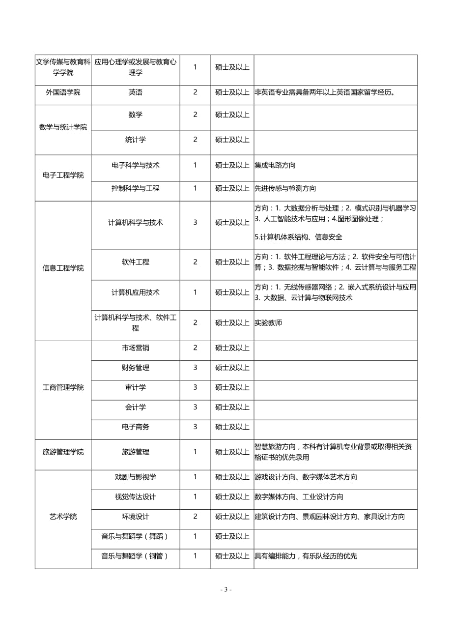 巢湖学院 各院系部进人计划申报汇总表_第3页